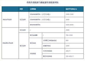 低压线束端子市场