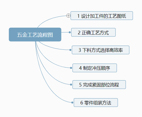 五金冲压工艺流程图